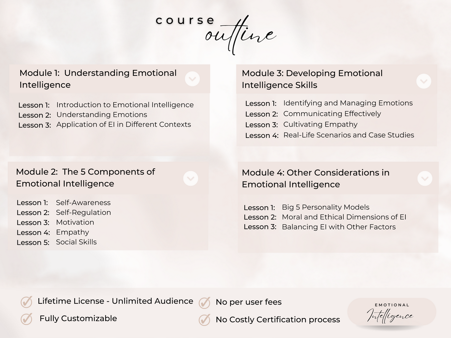 Emotional Intelligence PLR Course