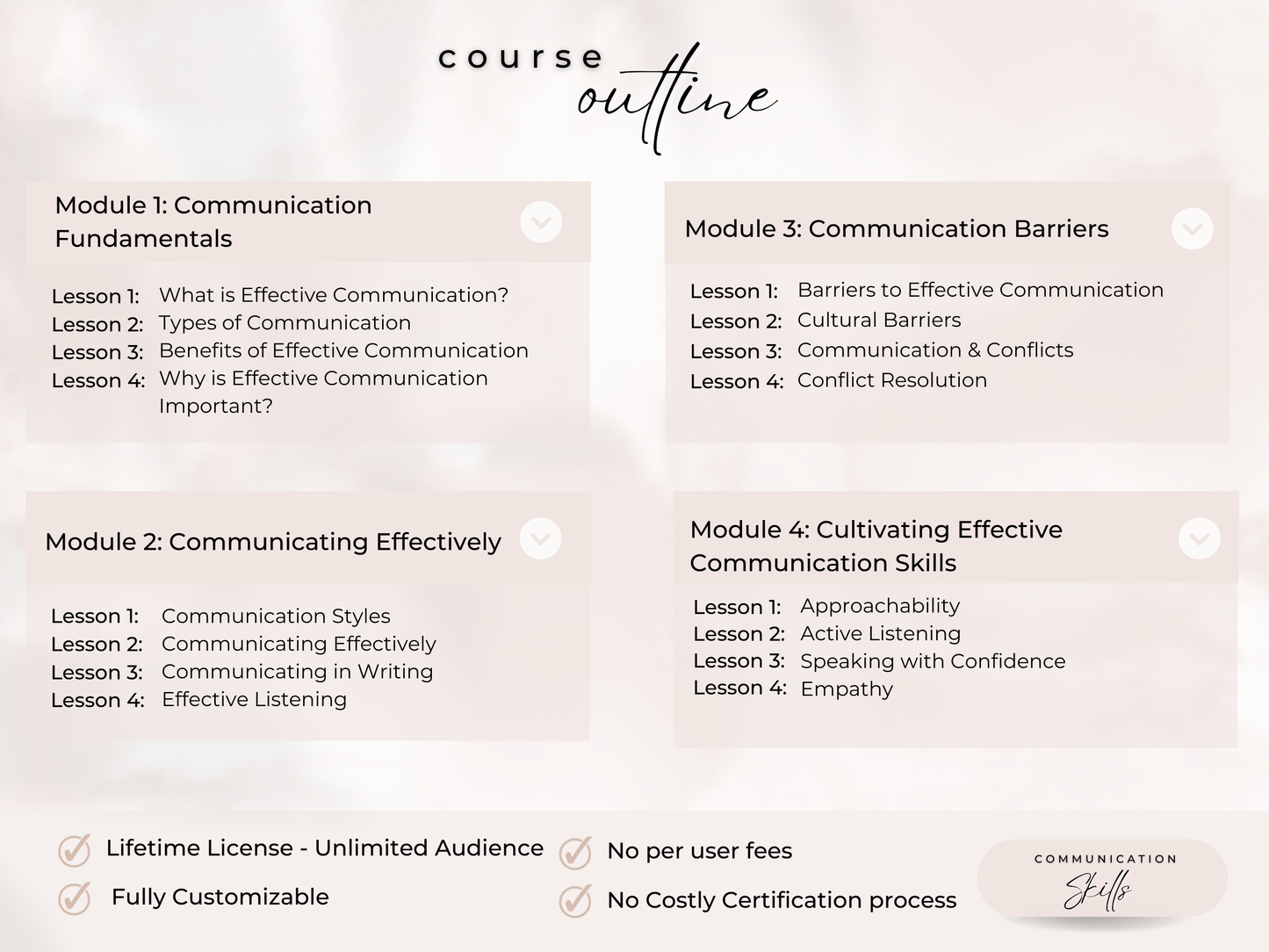 Communication Skills PLR Course